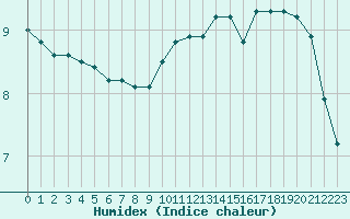 Courbe de l'humidex pour Liefrange (Lu)