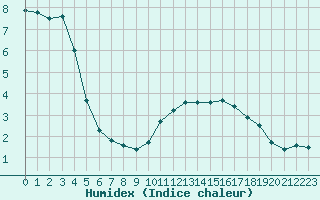 Courbe de l'humidex pour Boulaide (Lux)