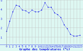 Courbe de tempratures pour Laqueuille (63)