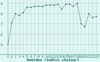 Courbe de l'humidex pour Cap de la Hve (76)