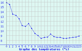 Courbe de tempratures pour Istres (13)