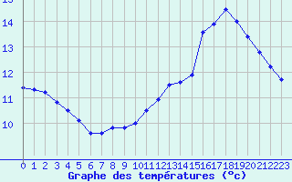 Courbe de tempratures pour Aurillac (15)