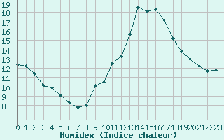 Courbe de l'humidex pour Saint-Haon (43)