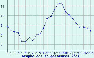 Courbe de tempratures pour Quimper (29)