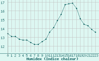 Courbe de l'humidex pour Saint-Germain-le-Guillaume (53)