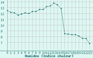 Courbe de l'humidex pour Thorrenc (07)