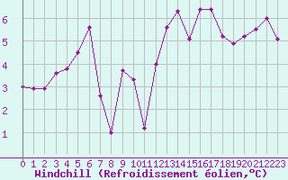Courbe du refroidissement olien pour Ouessant (29)