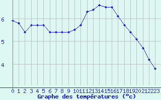 Courbe de tempratures pour Herserange (54)