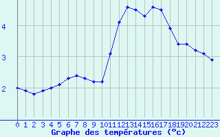 Courbe de tempratures pour Anglars St-Flix(12)