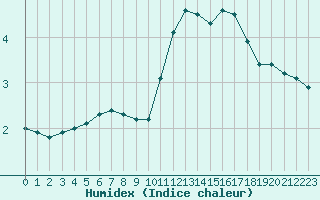 Courbe de l'humidex pour Anglars St-Flix(12)