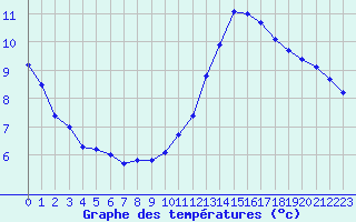 Courbe de tempratures pour Trappes (78)