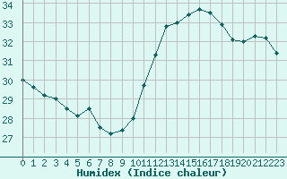 Courbe de l'humidex pour Cabestany (66)