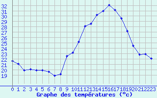Courbe de tempratures pour Plussin (42)