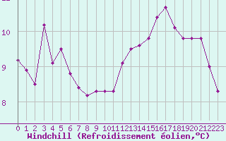 Courbe du refroidissement olien pour Xert / Chert (Esp)