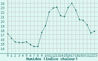 Courbe de l'humidex pour Pau (64)