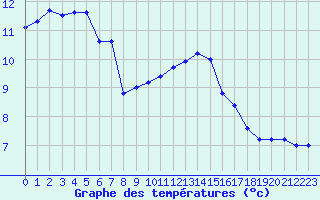 Courbe de tempratures pour Strasbourg (67)