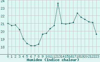 Courbe de l'humidex pour Croisette (62)