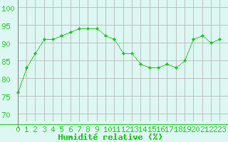 Courbe de l'humidit relative pour Angliers (17)