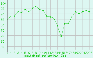Courbe de l'humidit relative pour Orschwiller (67)