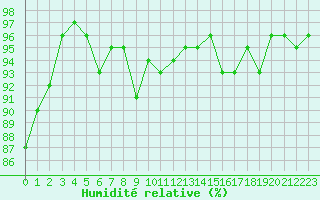 Courbe de l'humidit relative pour Saint-Amans (48)