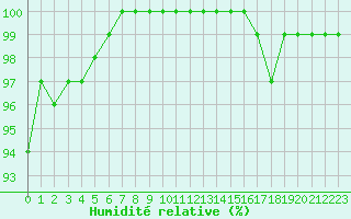 Courbe de l'humidit relative pour Porquerolles (83)