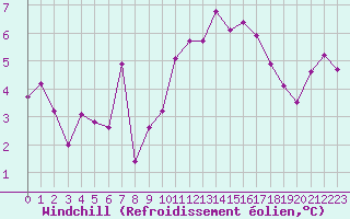 Courbe du refroidissement olien pour Brest (29)