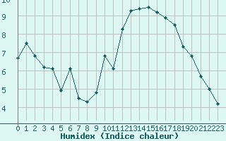 Courbe de l'humidex pour Aigrefeuille d'Aunis (17)