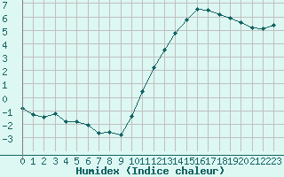 Courbe de l'humidex pour Saint-Martial-de-Vitaterne (17)