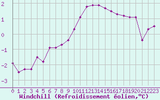 Courbe du refroidissement olien pour Nris-les-Bains (03)
