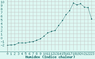 Courbe de l'humidex pour La Beaume (05)