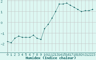 Courbe de l'humidex pour Vernouillet (78)