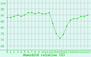 Courbe de l'humidit relative pour Gjilan (Kosovo)