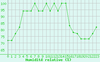 Courbe de l'humidit relative pour Souprosse (40)