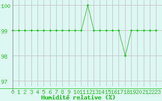Courbe de l'humidit relative pour Saint-Brieuc (22)