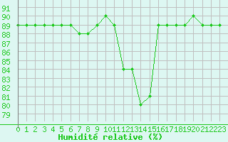 Courbe de l'humidit relative pour Boulaide (Lux)