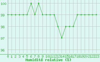 Courbe de l'humidit relative pour Vannes-Sn (56)