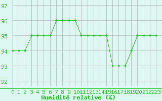 Courbe de l'humidit relative pour Saint-Brevin (44)