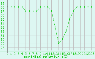 Courbe de l'humidit relative pour Sainte-Menehould (51)