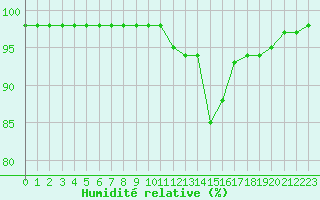 Courbe de l'humidit relative pour Ruffiac (47)