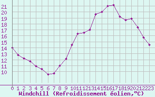 Courbe du refroidissement olien pour Chartres (28)