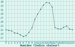 Courbe de l'humidex pour Biache-Saint-Vaast (62)