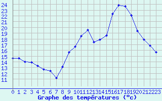 Courbe de tempratures pour Aytr-Plage (17)