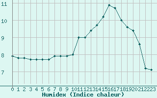 Courbe de l'humidex pour Bordeaux (33)