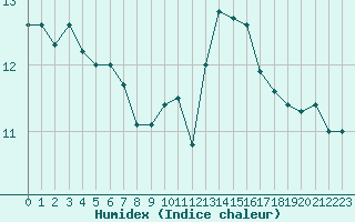 Courbe de l'humidex pour Le Bourget (93)