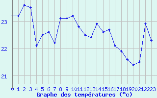 Courbe de tempratures pour Cap Bar (66)