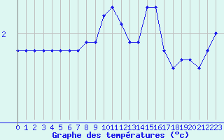 Courbe de tempratures pour Mont-Aigoual (30)