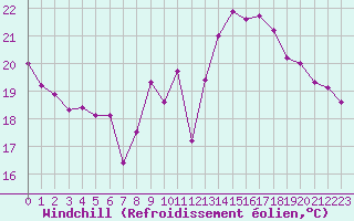 Courbe du refroidissement olien pour Biarritz (64)