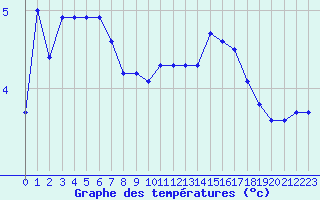 Courbe de tempratures pour La Beaume (05)