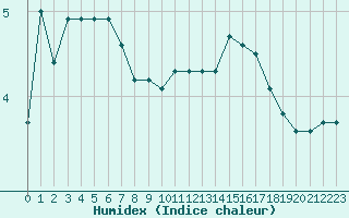 Courbe de l'humidex pour La Beaume (05)