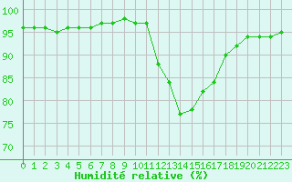 Courbe de l'humidit relative pour Luxeuil (70)
